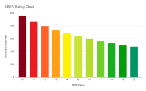 AC SEER rating chart - AC efficiency vs electricity costs - Heat pump SEER rating chart