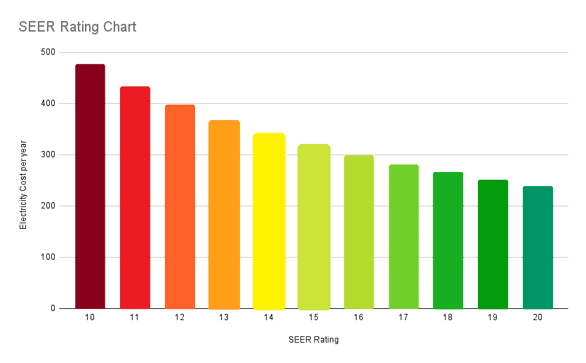 SEER rating chart - AC efficiency vs electricity costs