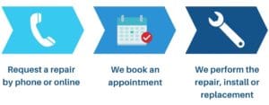 Hurley & David booking process - request 24 hour heating and cooling repair services. 1- Request a repair by phone or online. 2- We book an appointment. 3- We perform the repair, install or replacement