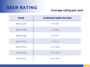 Updated 2022 average SEER rating per year - SEER rating of 20-year old air conditioner